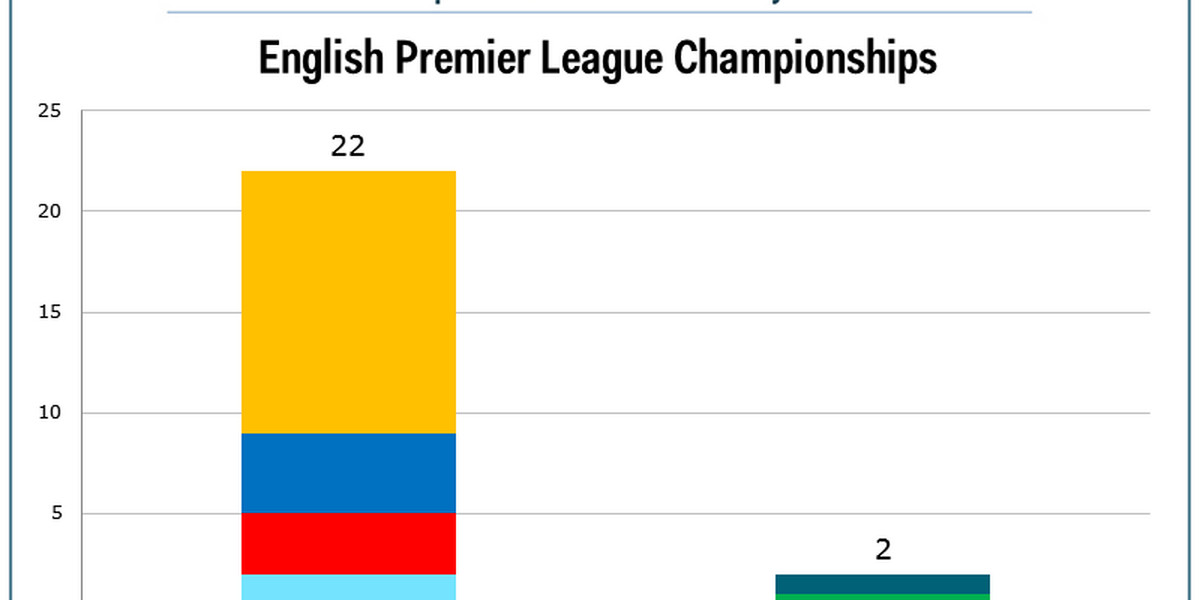 Leicester City is just the second outsider to win the Premier League