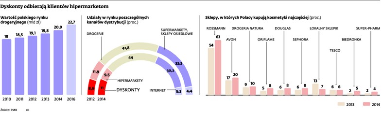 Dyskonty odbierają klientów hipermarketom