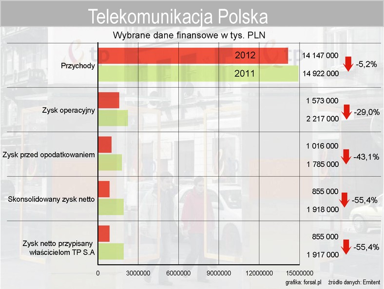 Telekomunikacja Polska - wybrane wyniki finansowe za 2012 rok