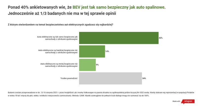 Samochód elektryczny i bezpieczeństwo