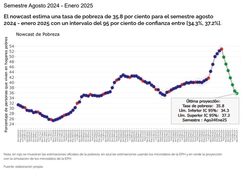 Zasięg ubóstwa w Argentynie na przestrzeni lat. Na zielono oznaczone prognozy ekonomistów z Uniwersytetu Torcuato di Tella.