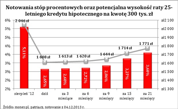 Notowania stóp procentowych oraz potencjalna wysokość raty 25-letniego kredytu hipotecznego na kwotę 300 tys. zł