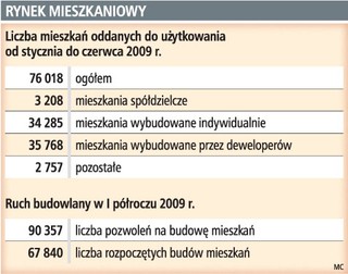Deweloperzy wystawiają na sprzedaż więcej mieszkań