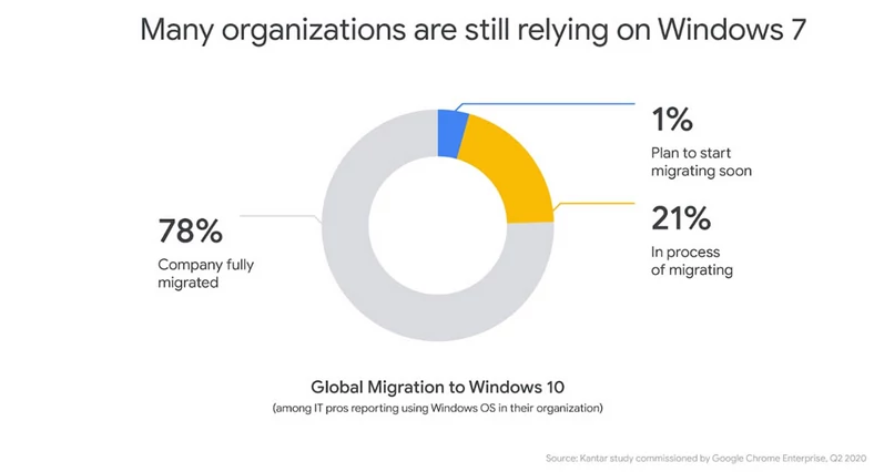 Statystyki migracji z Windows 7 do Windows 10 w firmach