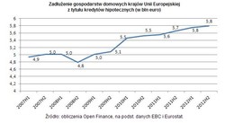 Hipoteki: zadłużenie krajów UE rośnie wolniej