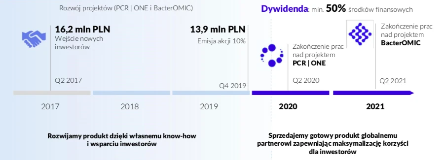 Rozwój projektów (PCR|ONE i BacterOMIC)