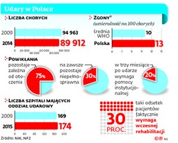 Udar w Polsce zbyt często oznacza śmierć