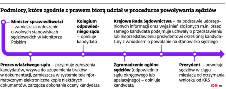 Podmioty, które zgodnie z prawem biorą udział w procedurze powoływania sędziów