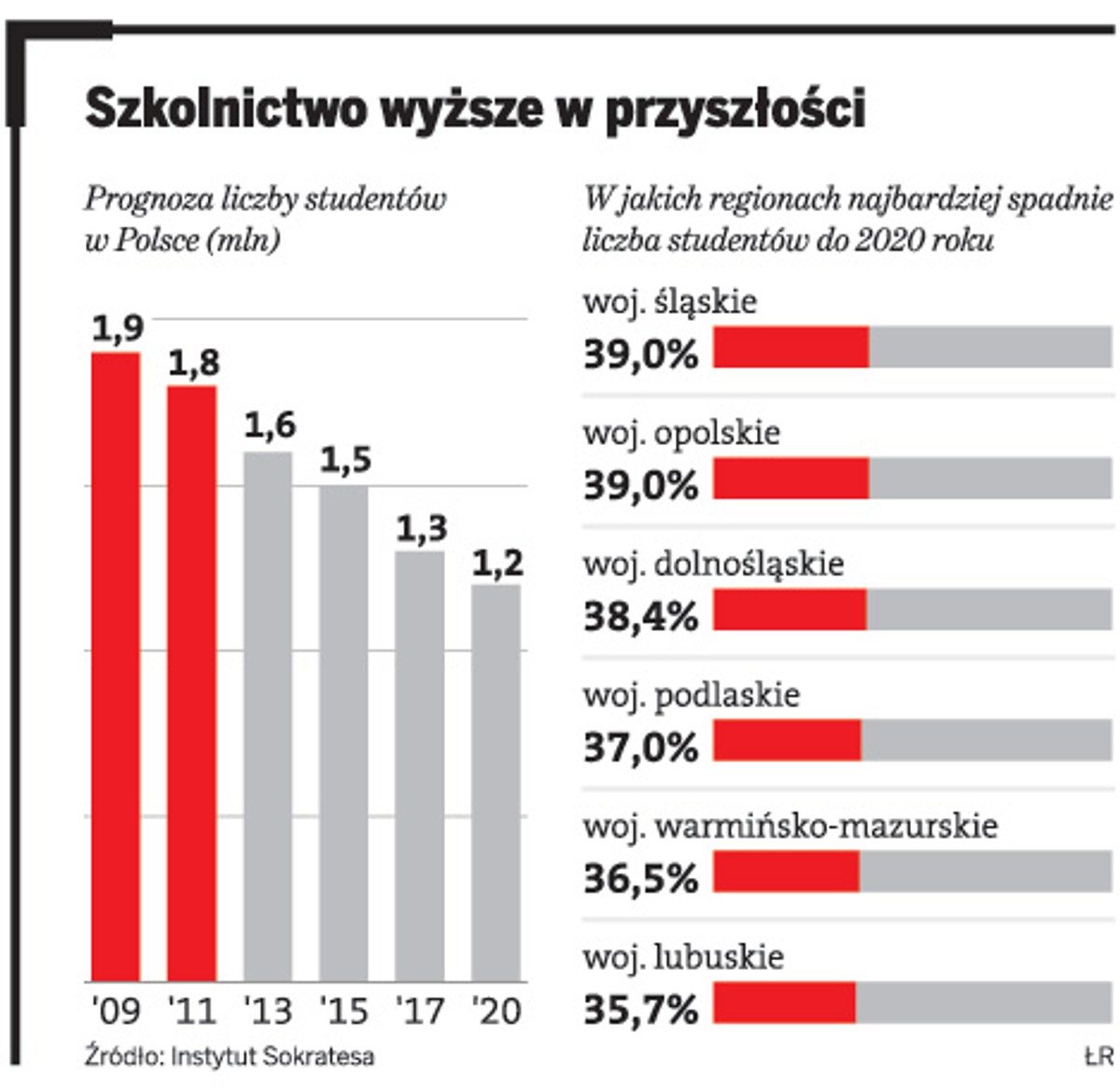 Szkolnictwo wyższe w przyszłości