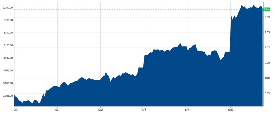 Indeks S&P 500 w dniach 29 maja - 5 czerwca