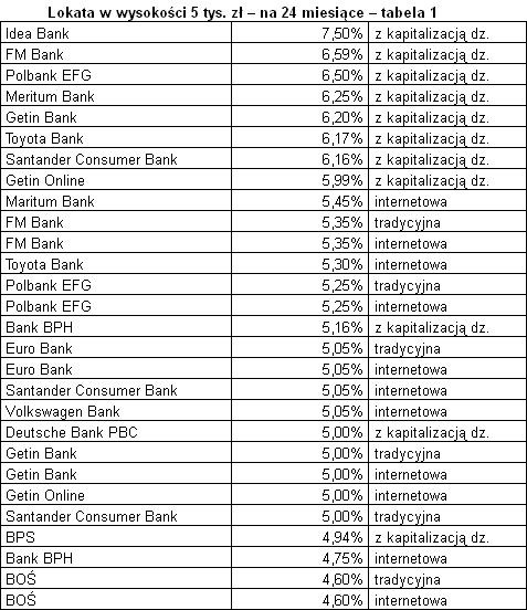 Lokata w wysokości 5 tys. zł – na 24 miesiące – tabela 1. Źródło: Expander