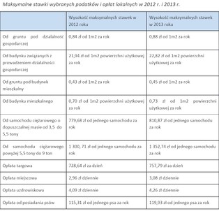 Od przyszłego roku wyższy podatek od nieruchomości