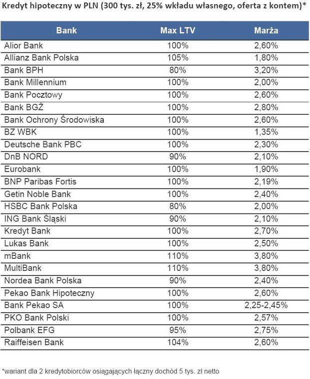 Kredyt hipoteczny na 300 tys. zł - oferty banków