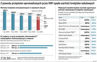 Ostatnia chwila na kredyt walutowy. Od sierpnia wezmą go tylko bogaci