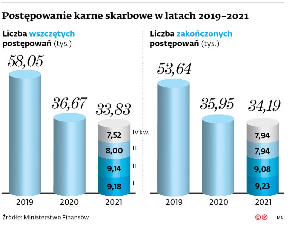 Postępowanie karne skarbowe w latach 2019-2021