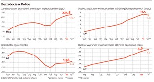 Bezrobotny jak magister. Liczba bezrobotnych z dyplomem bije rekordy