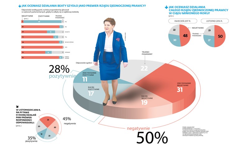 Jak oceniasz działanie Beaty Szydło jako premiera?