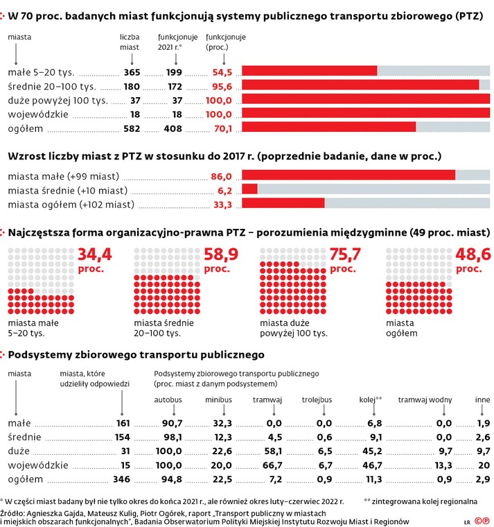 Coraz więcej małych miast z transportem publicznym