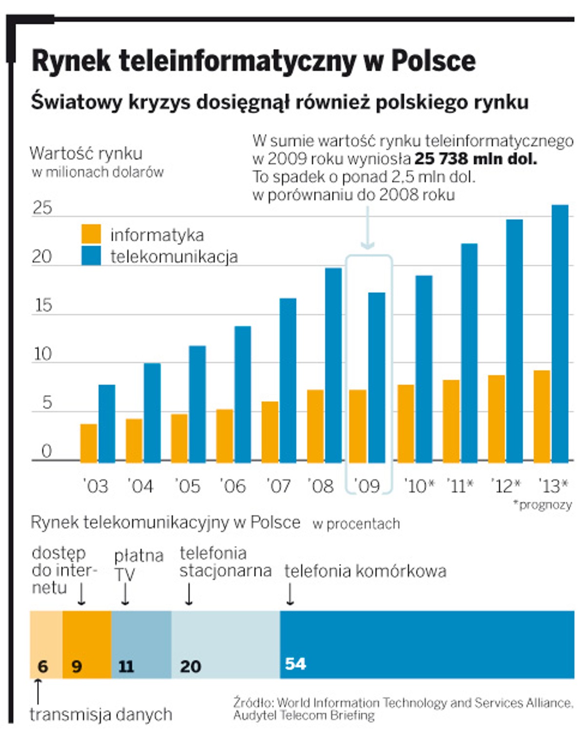 Rynek teleinformatyczny w Polsce