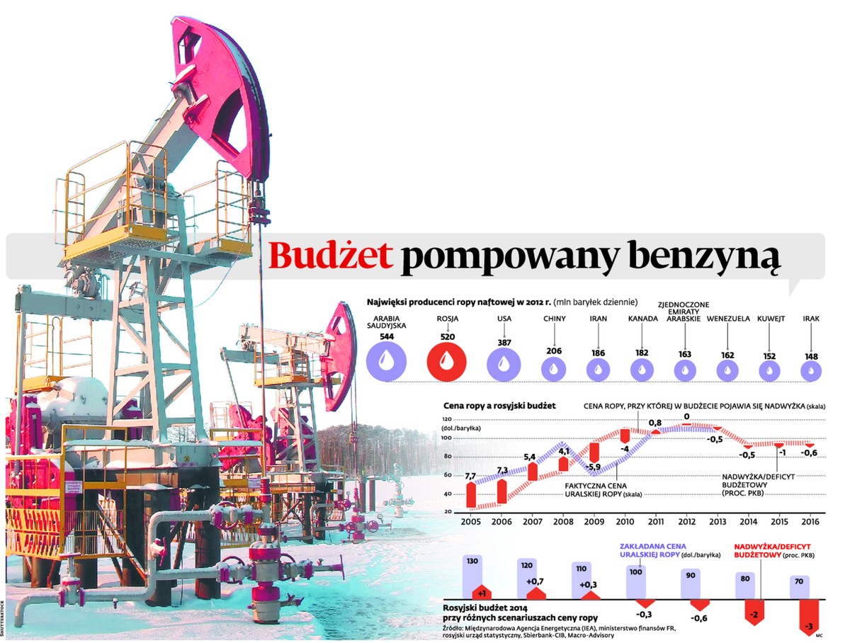 Budżet pompowany benzyną