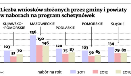 Liczba wniosków złożonych przez gminy i powiaty w naborach na program schetynówek