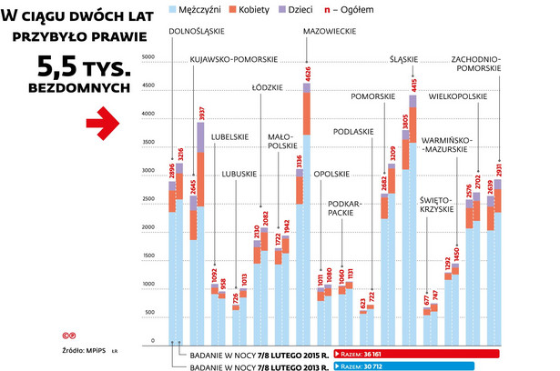 Najwięcej bezdomnych jest w najbogatszych regionach