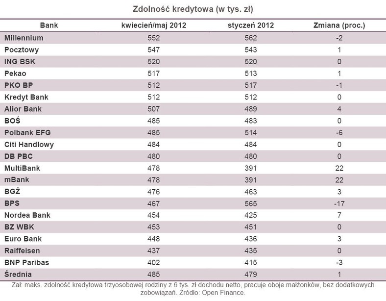 Zdolność kredytowa