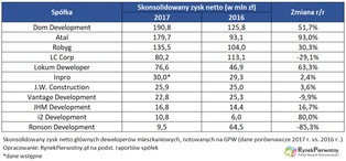 Zyski deweloperów w górę, czyli duży może więcej
