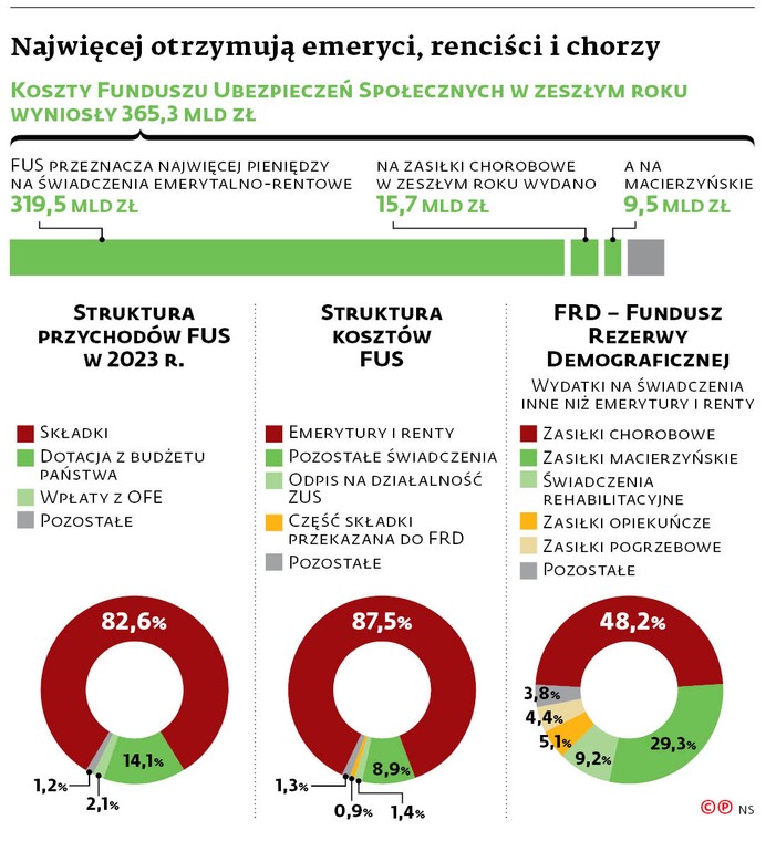 Najwięcej otrzymują emeryci, renciści i chorzy