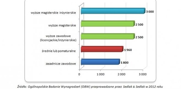 Mediana wynagrodzeń całkowitych brutto osób o różnym wykształceniu ( staż pracy krótszy niż 12 miesięcy)