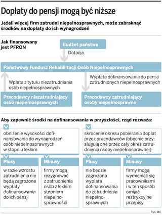 Niższe dopłaty do pensji osób niepełnosprawnych