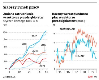 Dane z rynku potwierdzają: Koniunktura słabnie