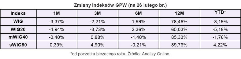 Zmiany indeksów GPW - stan na 26 lutego 2010 r.