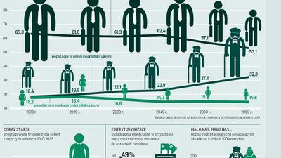 Infografika emerytura starość