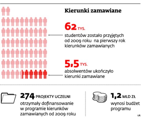 Kierunki zamawiane