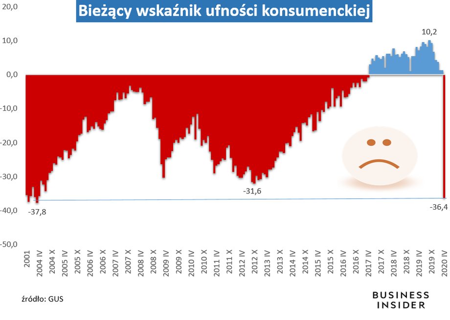 Bieżąca skłonność do zakupów ostro spadła