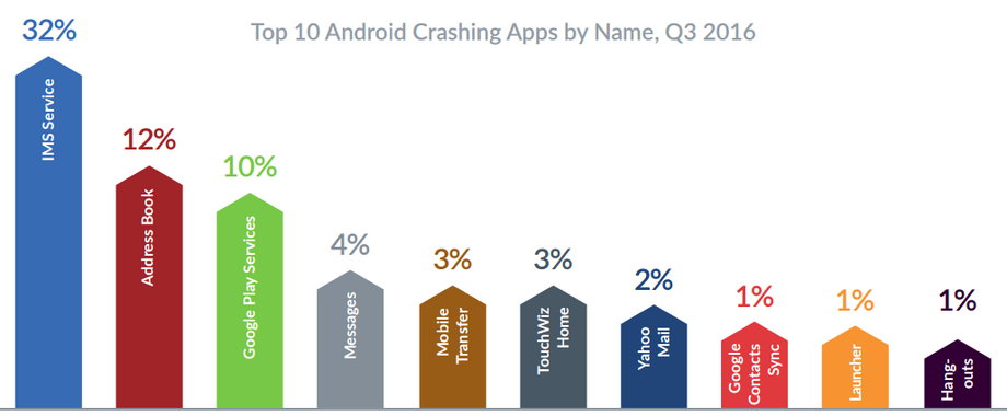 Najczęściej zawieszające się aplikacje na Androidzie
