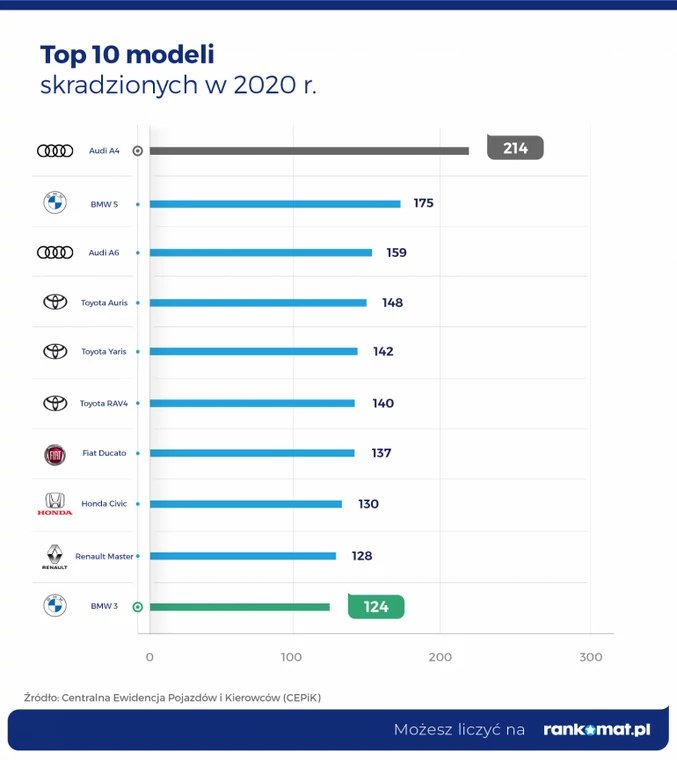 Top 10 modeli skradzionych w 2020 r.