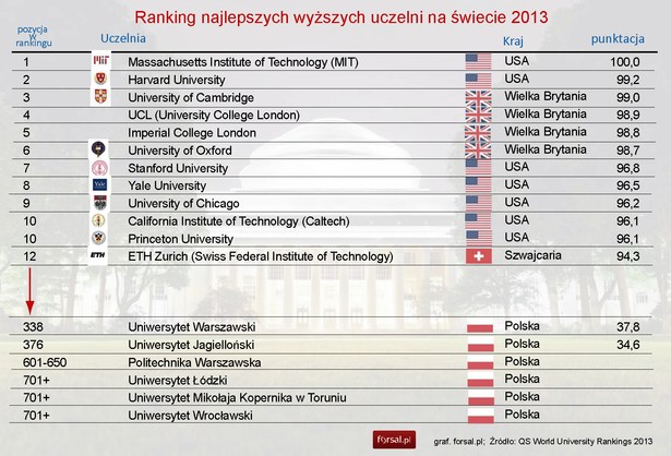 Ranking najlepszych wyższych uczelni na świecie 2013 - QS World University Rankings 2013