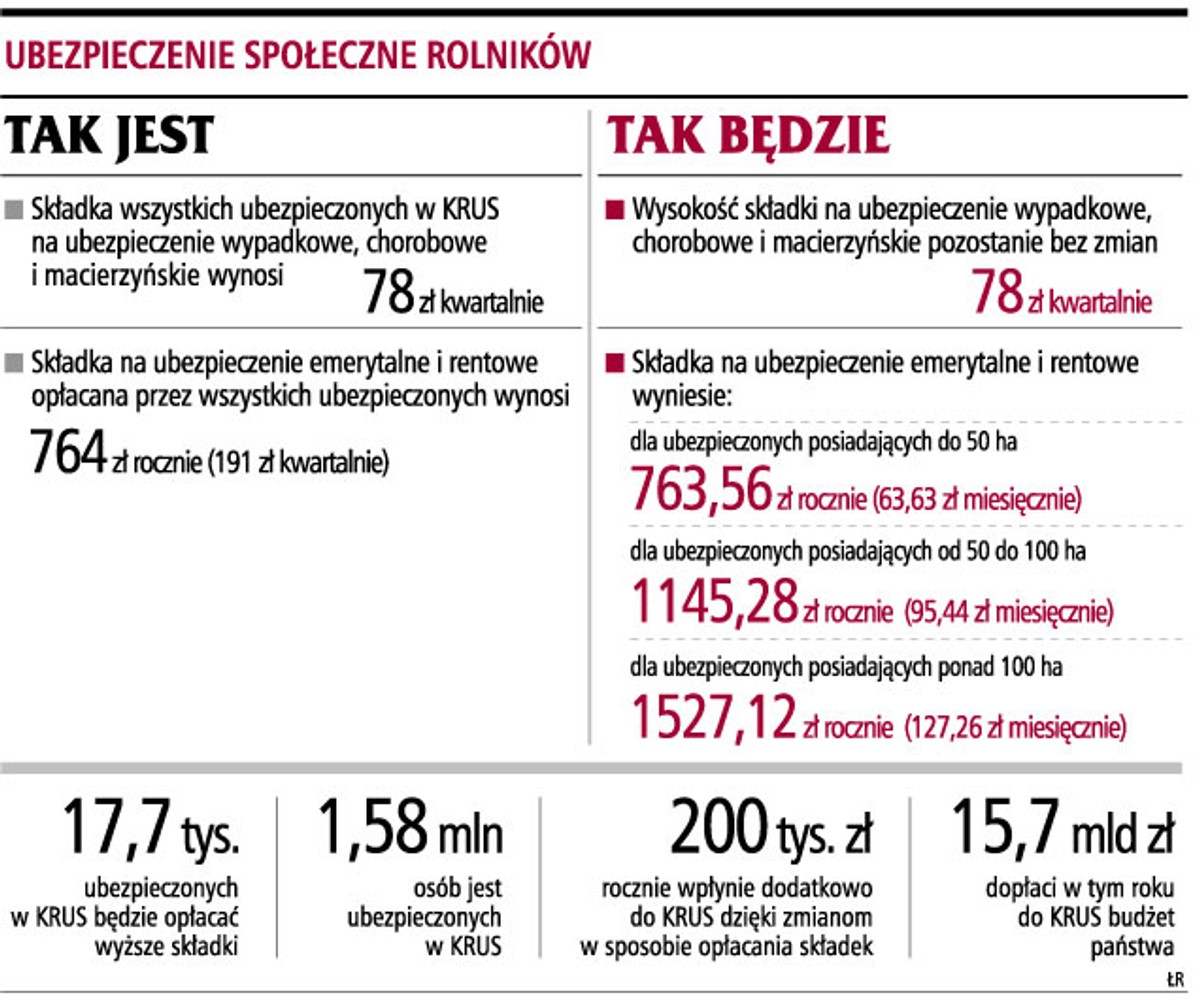 Ubezpieczenie społeczne rolników