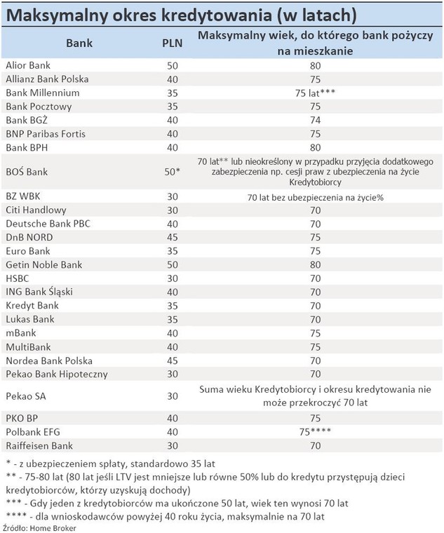 Maksymalny okres kredytowania