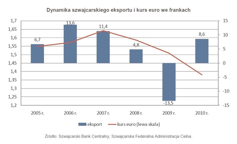 Dynamika szwajcarskiego eksportu i kurs euro we frankach