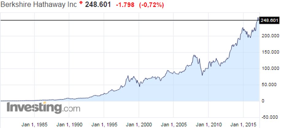 Kurs akcji Berkshire Hathaway Inc. (BRKa), dane z 12 kwietnia 2017 r.