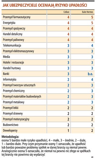 Najmniej zagrożeni bankructwem: farmacja, branża spożywcza i handel