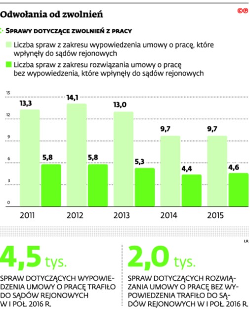 Odwołania od zwolnień