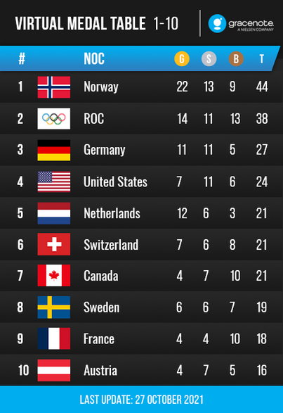 Prognoza medalowa na ZIO w Pekinie 2022. Miejsca 1-10