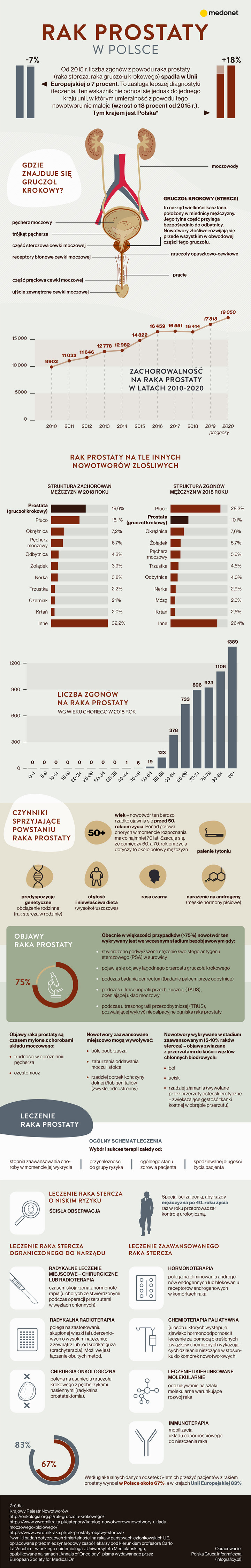 Astellas Rak prostaty