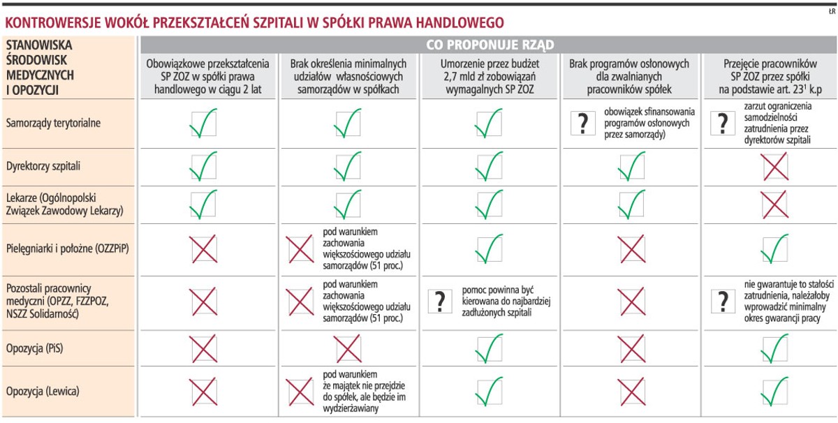 Kontrowersje wokół przekształceń szpitali w spółki prawa handlowego