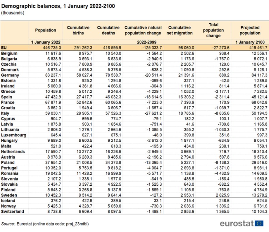 Wskazania obecnej i szacowanej przyszłej populacji poszczególnych europejskich krajów oraz szacunki dotyczące urodzeń, zgonów i migracji