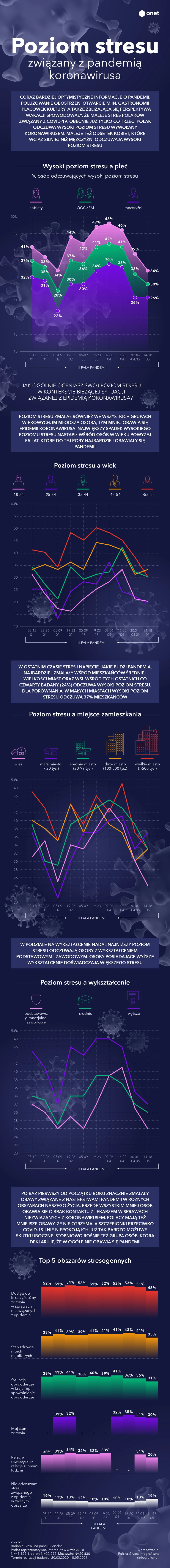 Badanie stresu związanego z koronawirusem